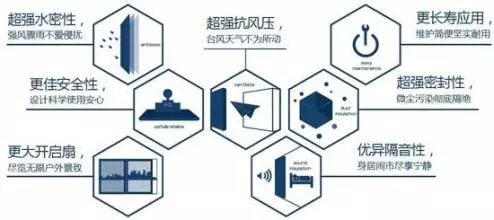 六大門窗主要性能，你造嗎？